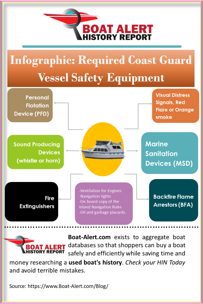 Infographic: Boat safety equipment required by the USCG