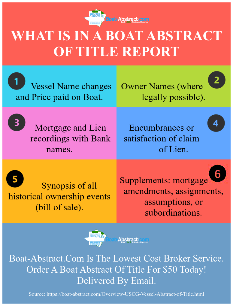 Boat Title Abstract infographic showing what is in a abstract of title for a vessel